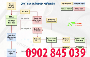 quy tinh dang ky nhan hieu